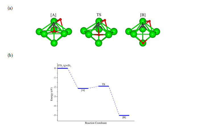 Figure 1: (a) Optimized structures of reactant ([A]), TS, and dissociated product ([B]) and (b) Reaction path for CO<sub alt=