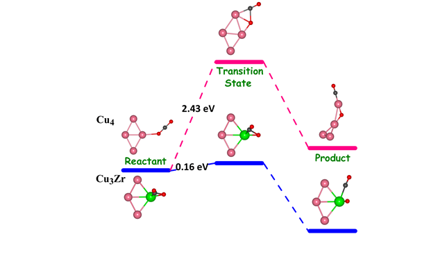 Figure 2: Reaction pathways showing the significant reduction in CO<sub alt=