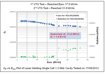 The first laser-welded 1.3 GHz SCRF niobium cavity developed at RRCAT and tested at Fermilab, USA showed Eacc of 31.6 MV/m with a Q<sub alt=