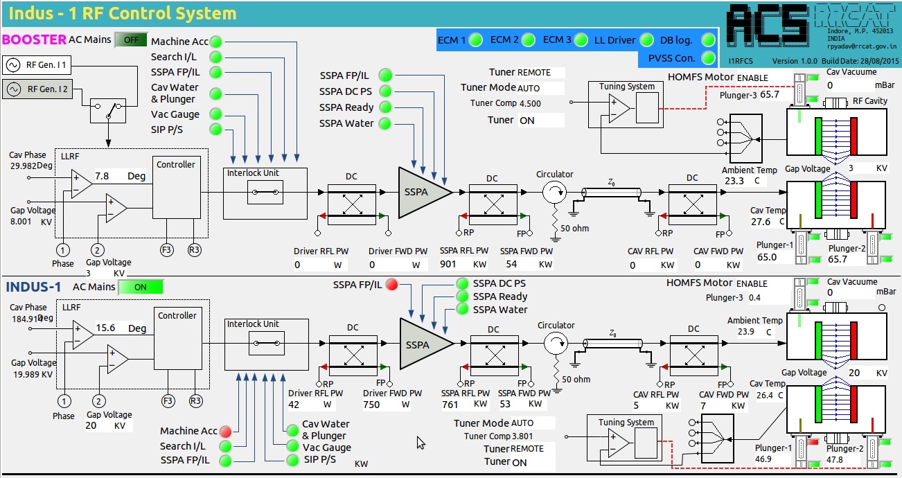 Screenshot of RF graphical mimic panel