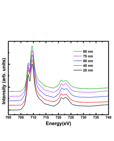 Fe L-edge XANES of different crystallite sizes of maricite-NaFePO4 (NFP) [Physical Chemistry Chemical Physics (2019).    https://doi.org//10.1039/C9CP03838H
 