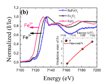 XANES measurements performed on the Fe K-edgeof the sample and two standards. Inset represents a plot of energy vs oxidationstate of Fe, shows that the Fe in the sample is in mixed oxidation state of Fe<sup alt=