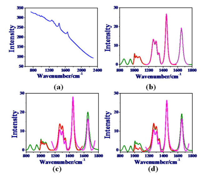 (a) Raw Raman spectrum and the Raman signals recovered from it using (b) the RIA, (c) the ModPoly, and (d) the I-ModPoly for three different spectral ranges: (i) range-1 corresponding to 800-1800 cm<sup alt=