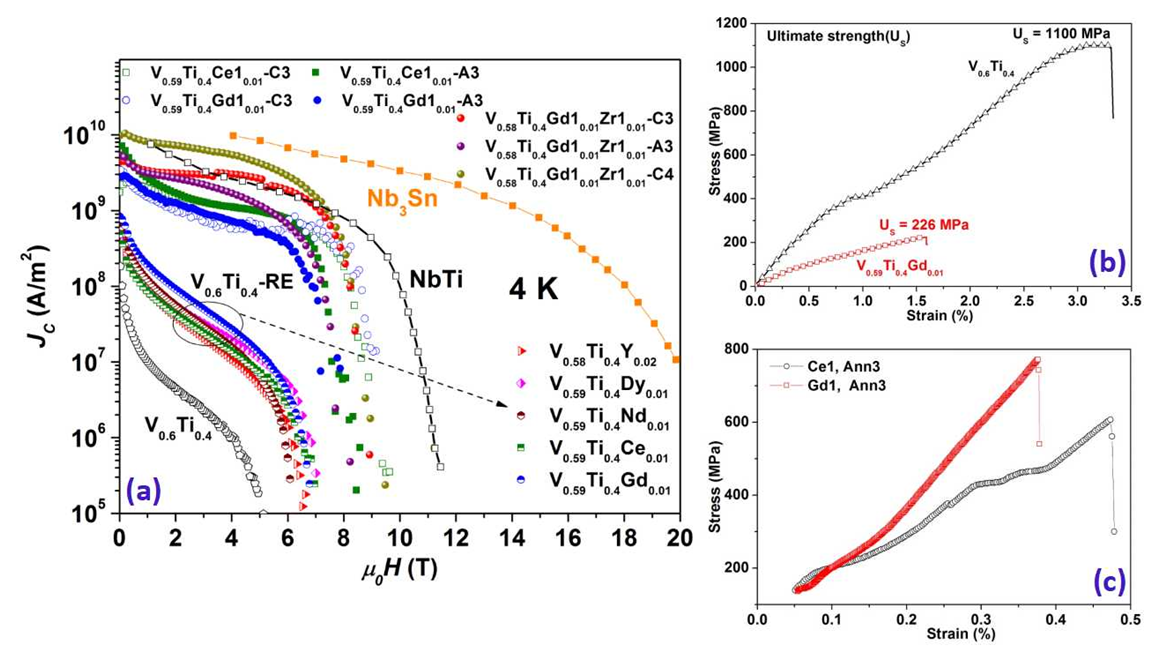 Figure 9: Enhancement of current carrying capacity and mechanical strength in the rare earth and Zr containing V-Ti alloy superconductors and comparison with the commercial materials (Nb-Ti and Nb<sub alt=